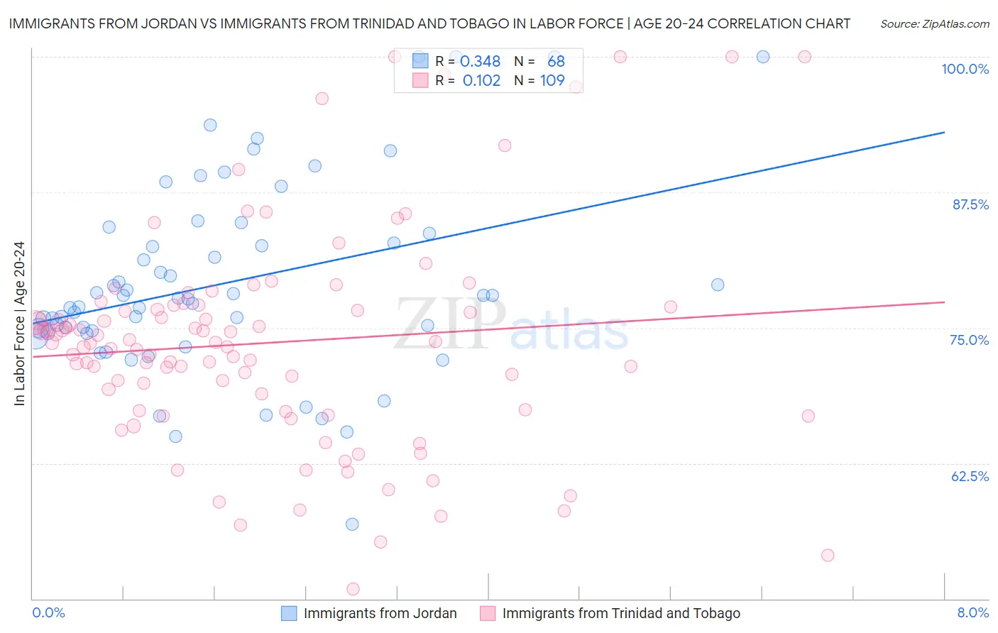 Immigrants from Jordan vs Immigrants from Trinidad and Tobago In Labor Force | Age 20-24