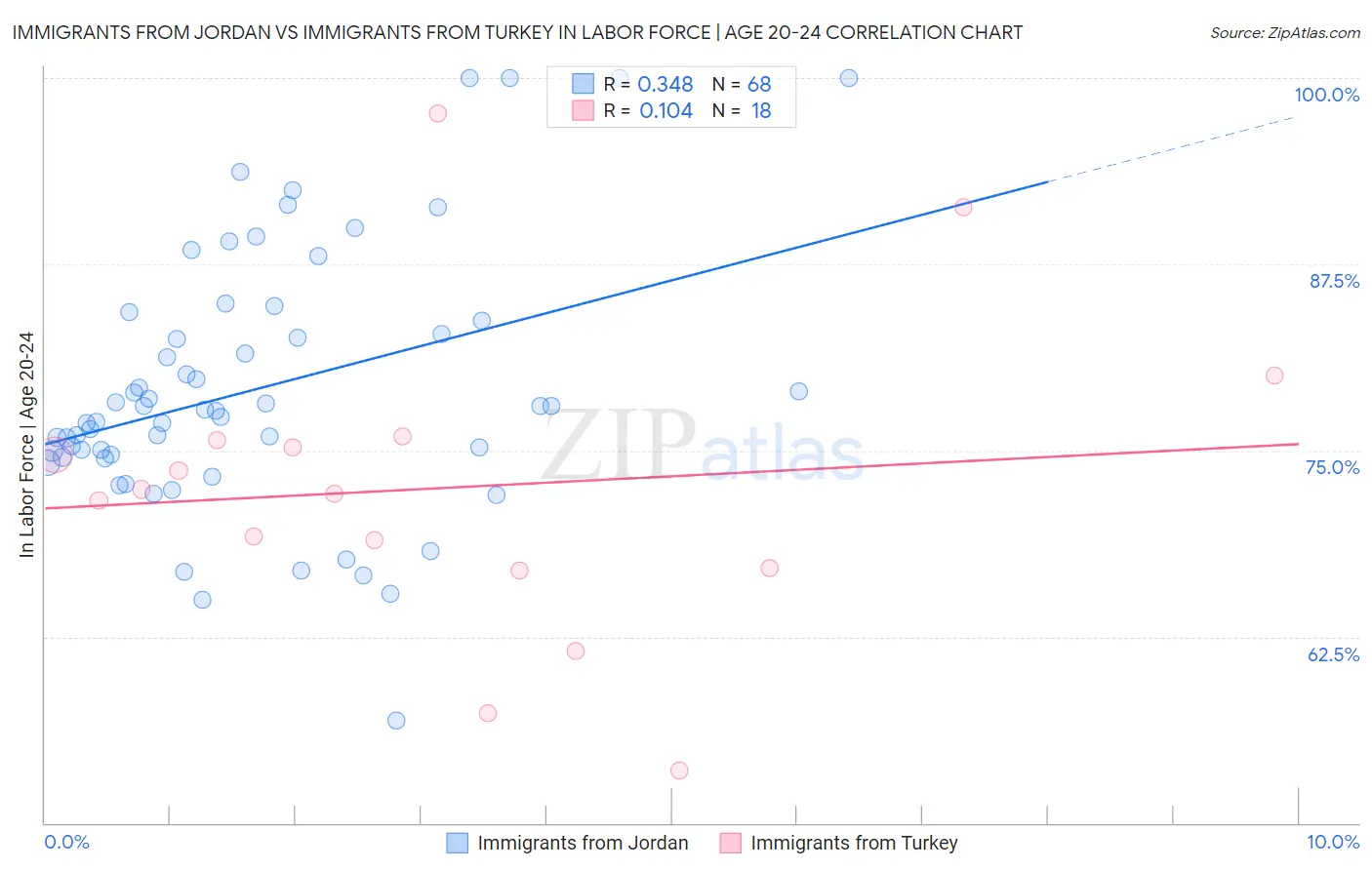 Immigrants from Jordan vs Immigrants from Turkey In Labor Force | Age 20-24