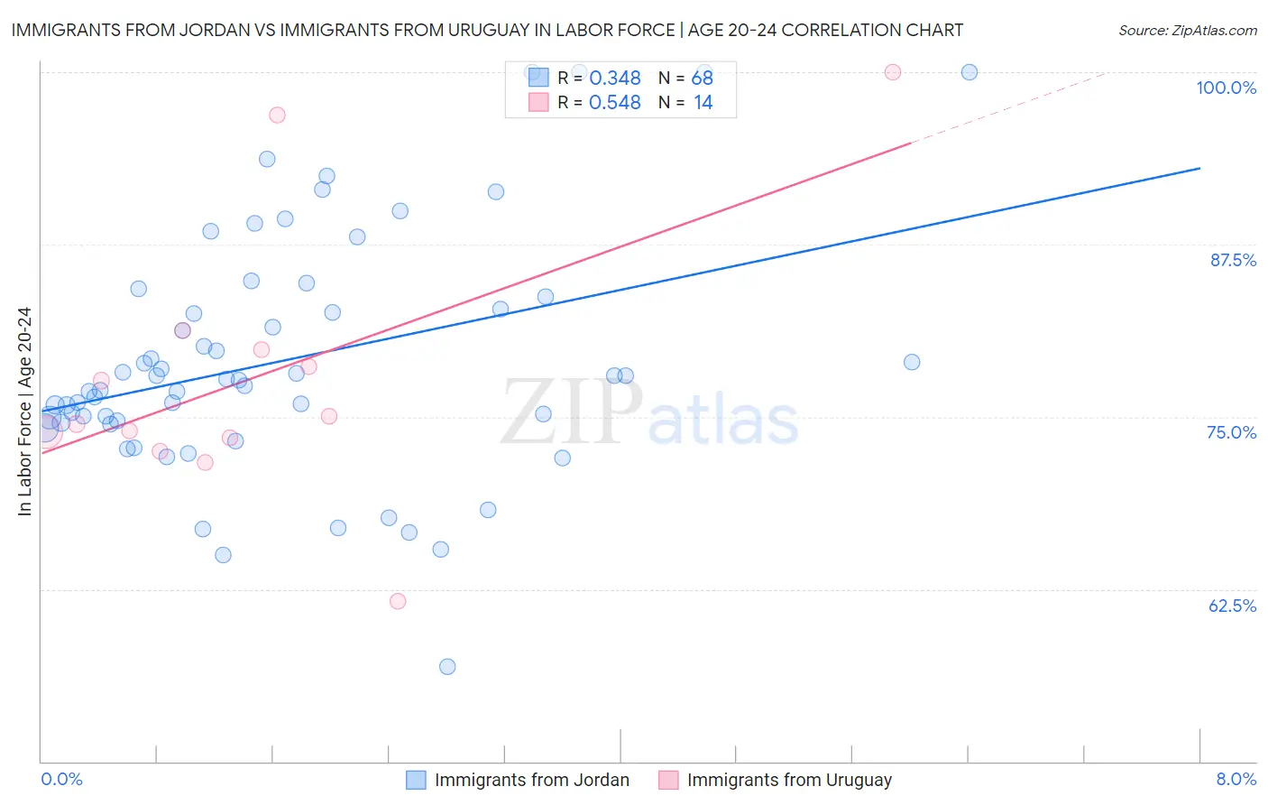 Immigrants from Jordan vs Immigrants from Uruguay In Labor Force | Age 20-24