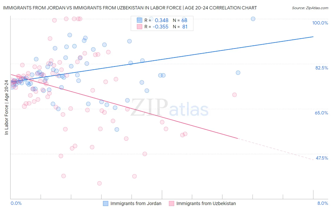 Immigrants from Jordan vs Immigrants from Uzbekistan In Labor Force | Age 20-24