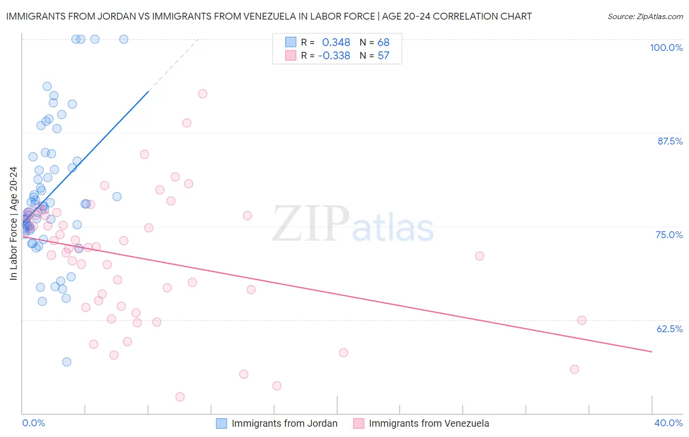 Immigrants from Jordan vs Immigrants from Venezuela In Labor Force | Age 20-24