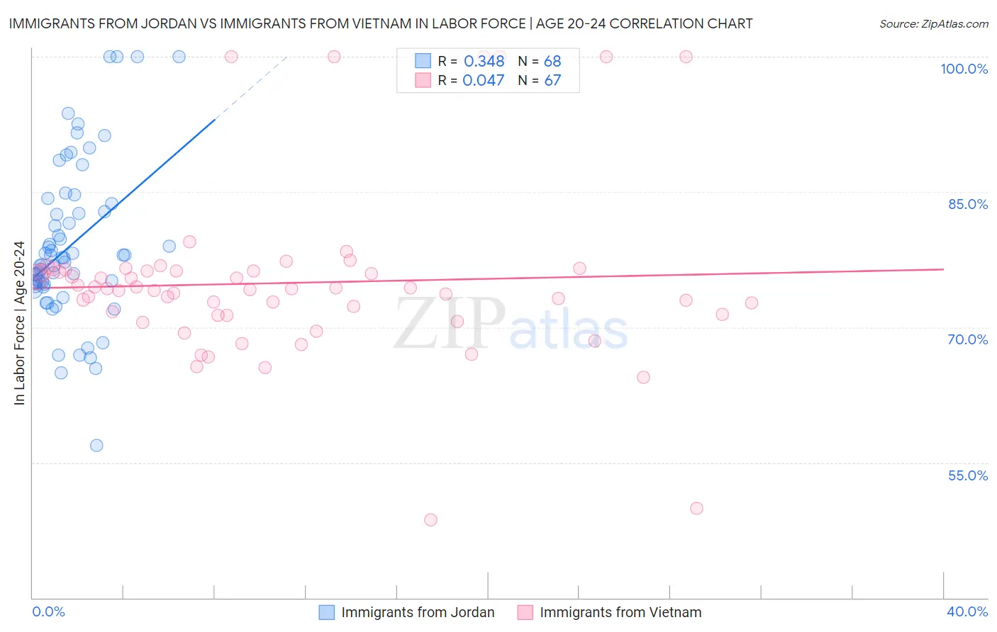 Immigrants from Jordan vs Immigrants from Vietnam In Labor Force | Age 20-24