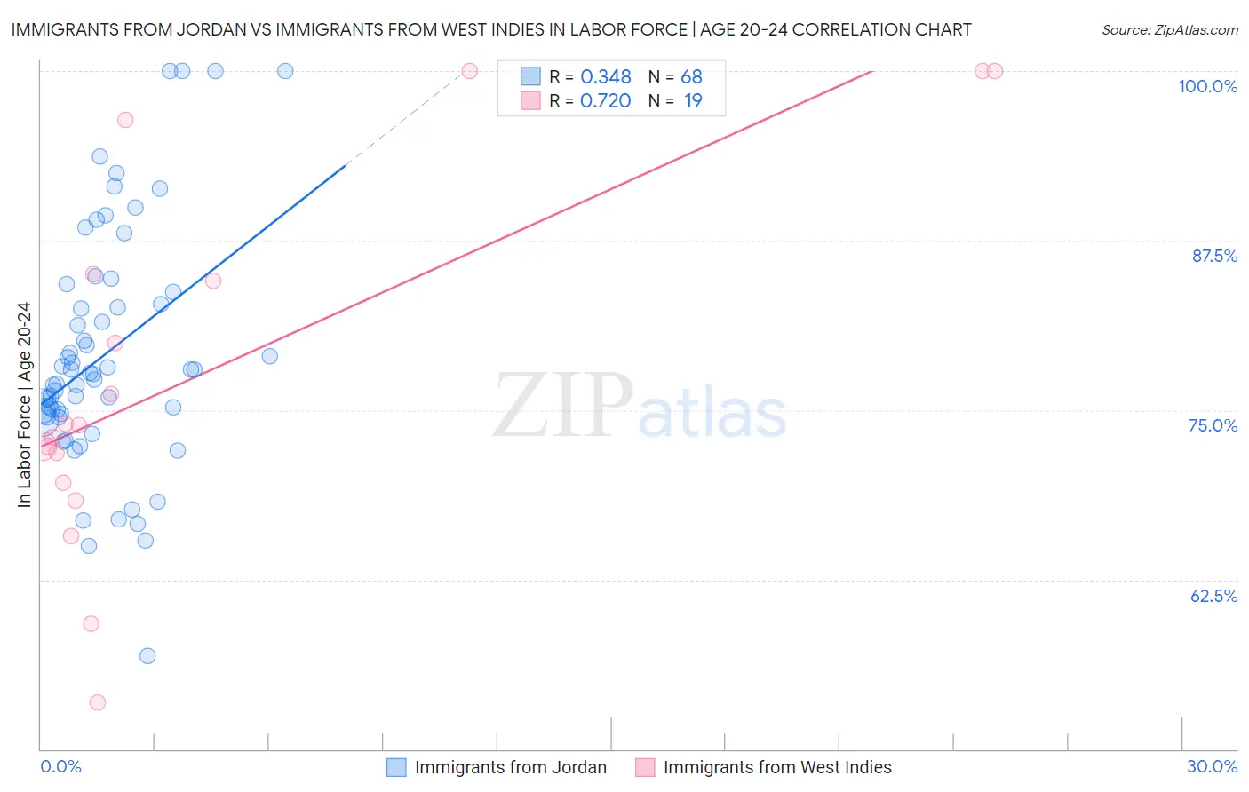 Immigrants from Jordan vs Immigrants from West Indies In Labor Force | Age 20-24