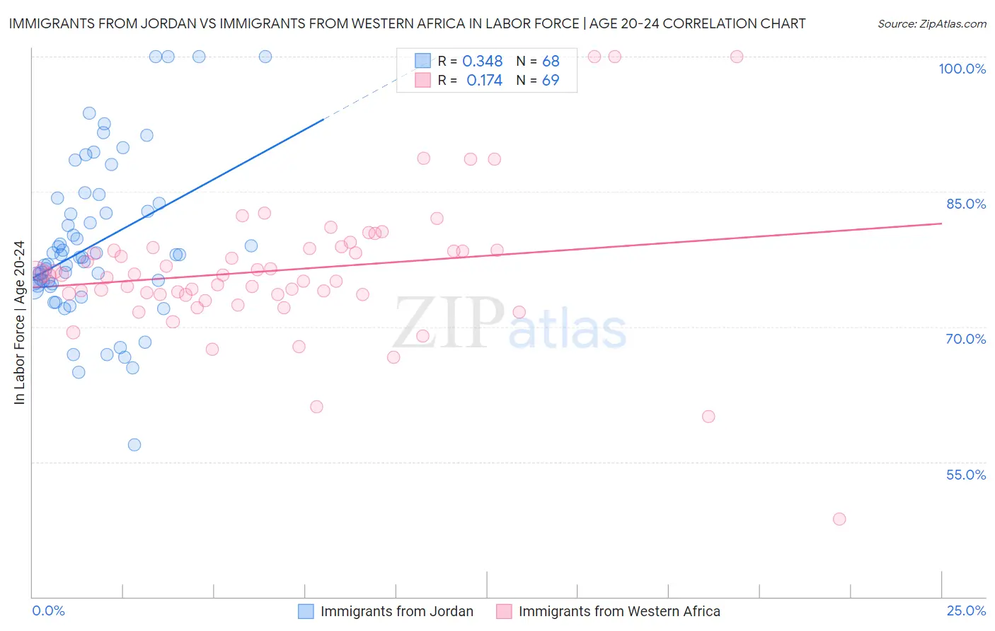 Immigrants from Jordan vs Immigrants from Western Africa In Labor Force | Age 20-24