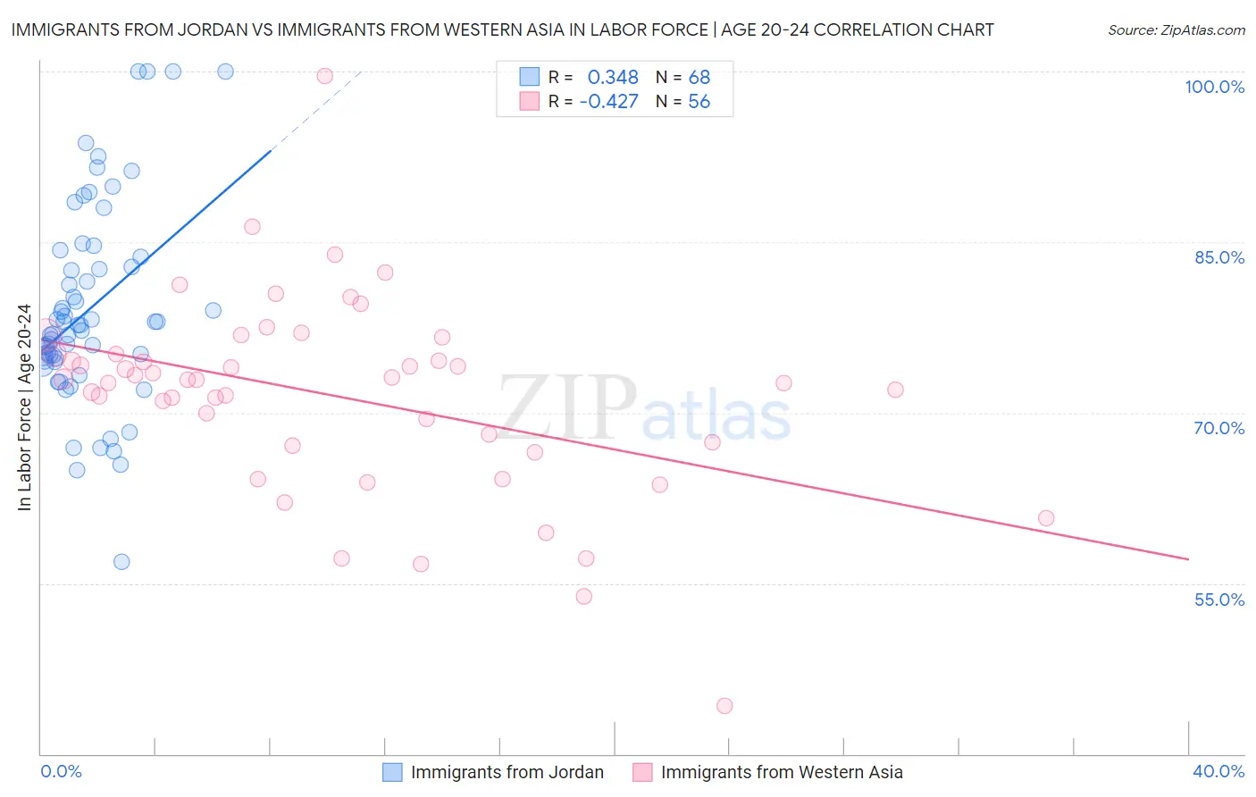 Immigrants from Jordan vs Immigrants from Western Asia In Labor Force | Age 20-24