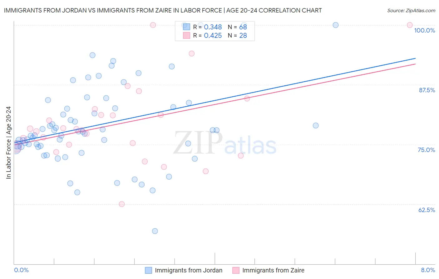 Immigrants from Jordan vs Immigrants from Zaire In Labor Force | Age 20-24