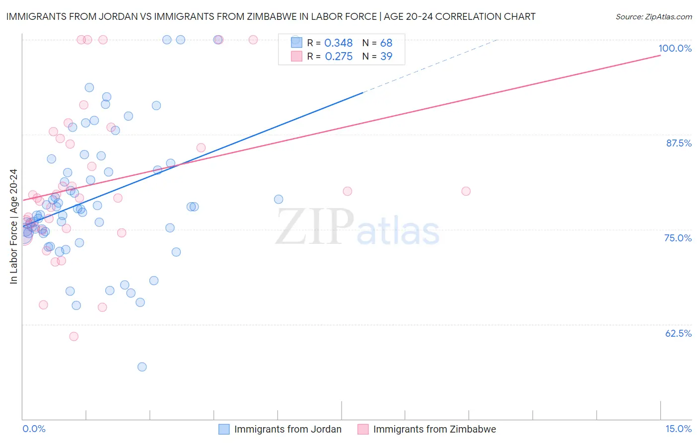 Immigrants from Jordan vs Immigrants from Zimbabwe In Labor Force | Age 20-24
