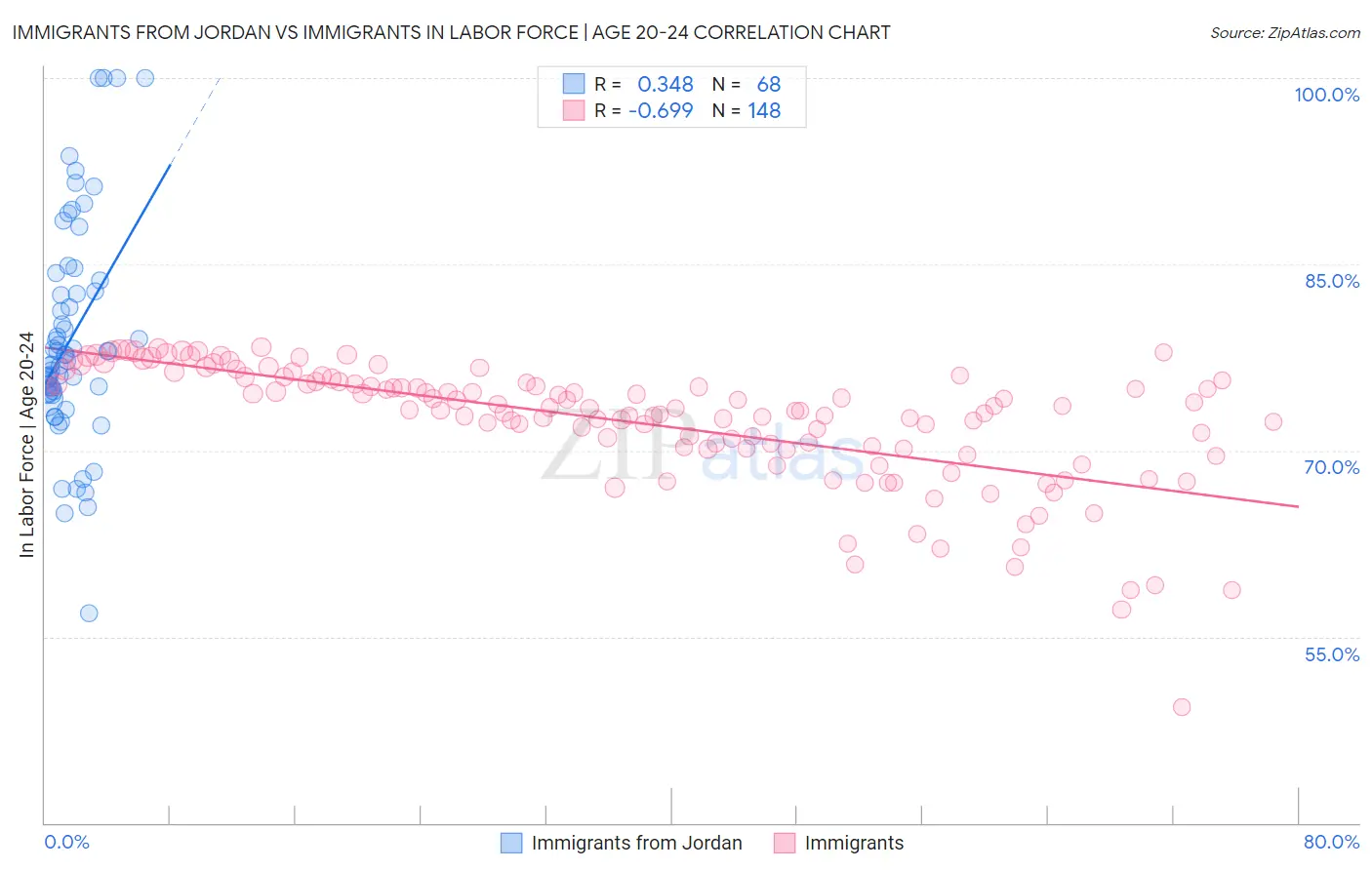 Immigrants from Jordan vs Immigrants In Labor Force | Age 20-24
