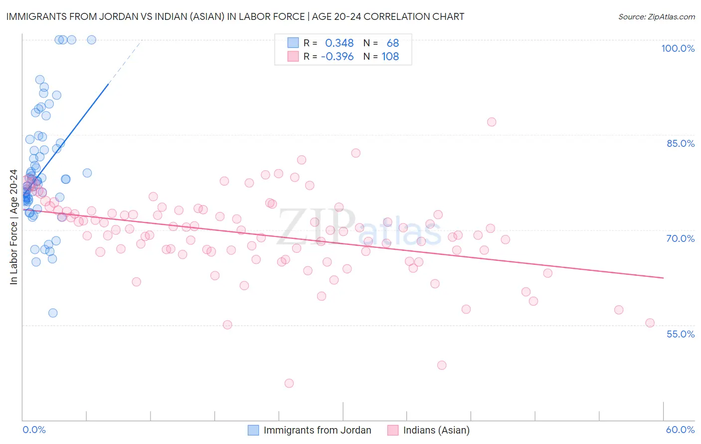 Immigrants from Jordan vs Indian (Asian) In Labor Force | Age 20-24