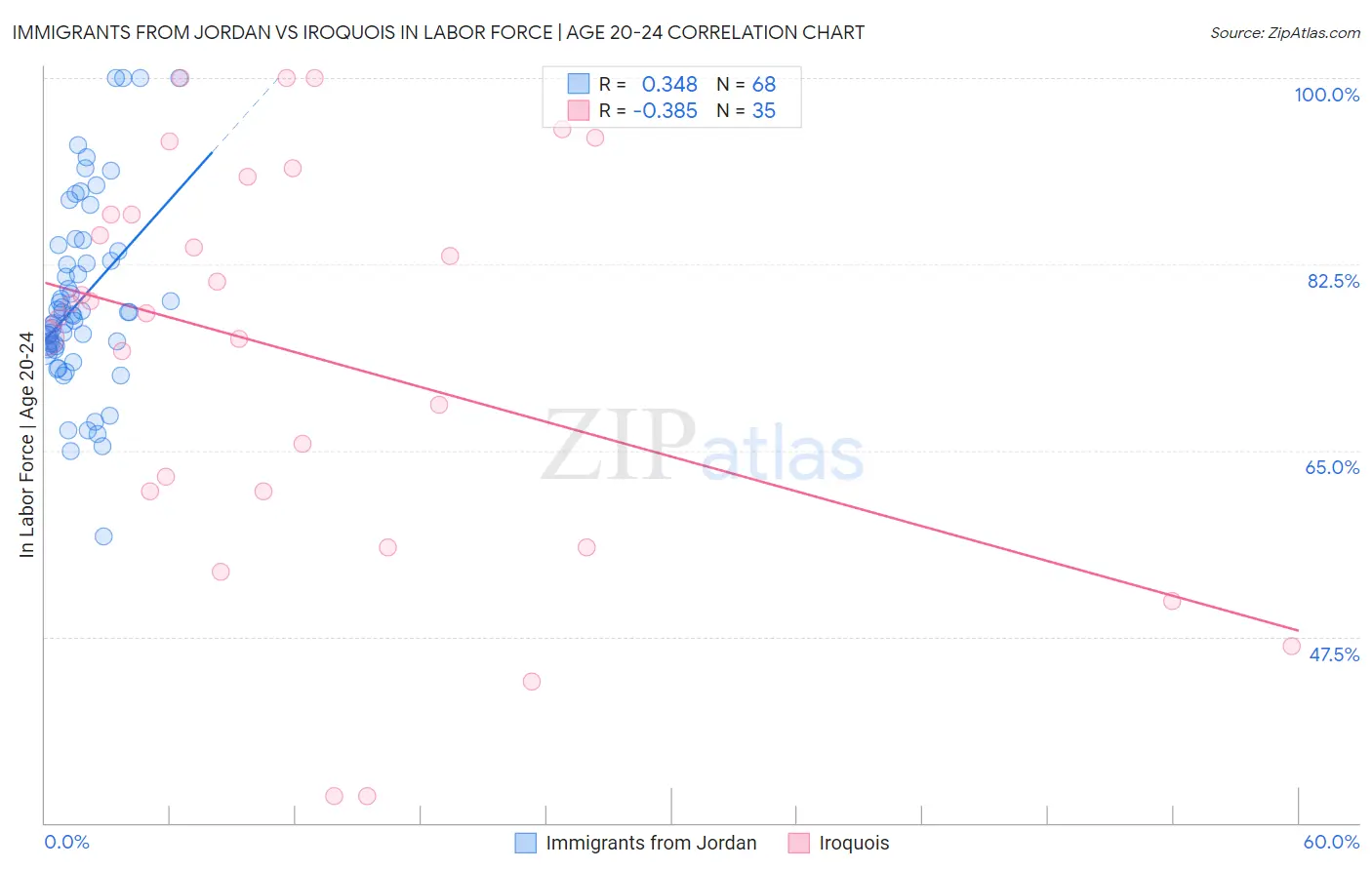 Immigrants from Jordan vs Iroquois In Labor Force | Age 20-24