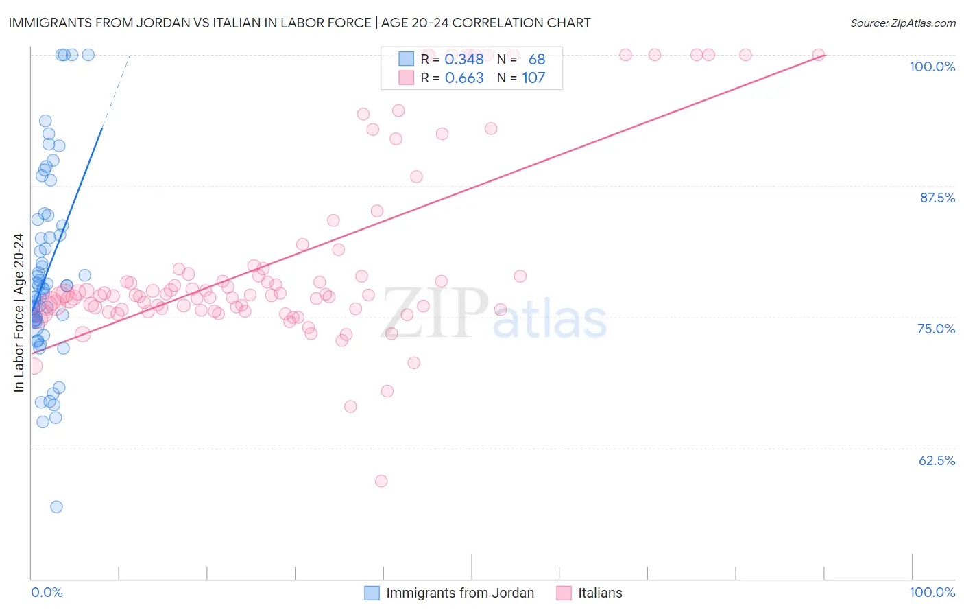 Immigrants from Jordan vs Italian In Labor Force | Age 20-24