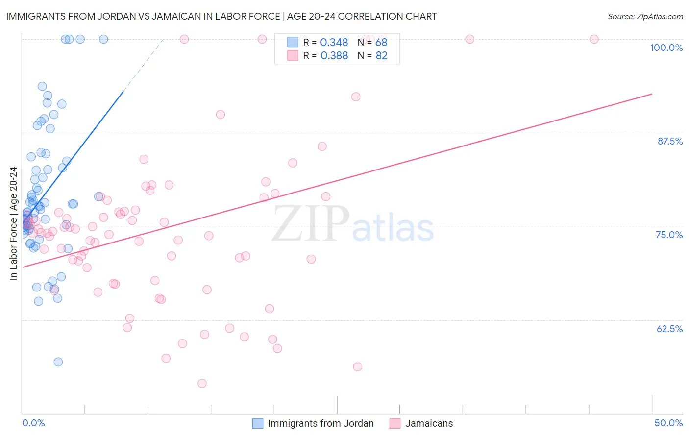 Immigrants from Jordan vs Jamaican In Labor Force | Age 20-24