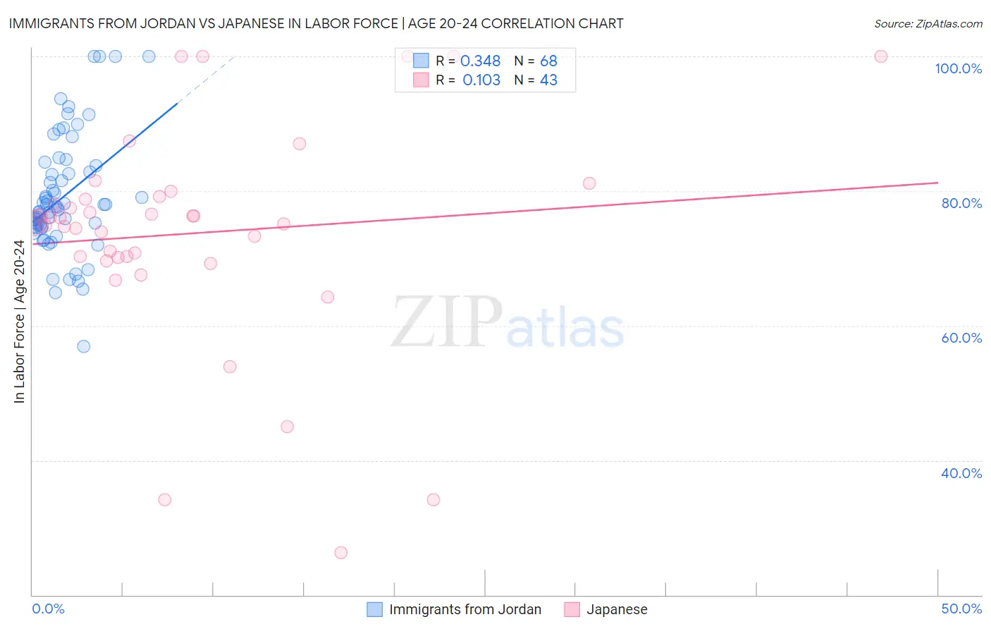 Immigrants from Jordan vs Japanese In Labor Force | Age 20-24