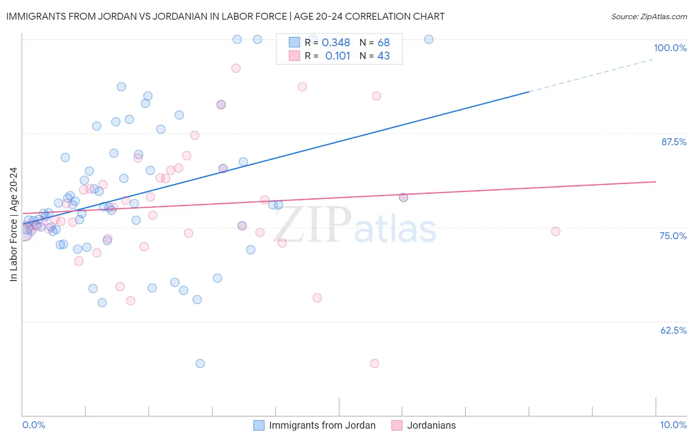 Immigrants from Jordan vs Jordanian In Labor Force | Age 20-24