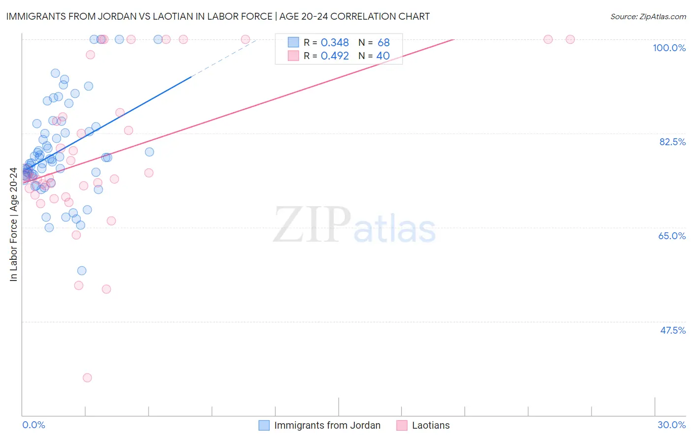 Immigrants from Jordan vs Laotian In Labor Force | Age 20-24
