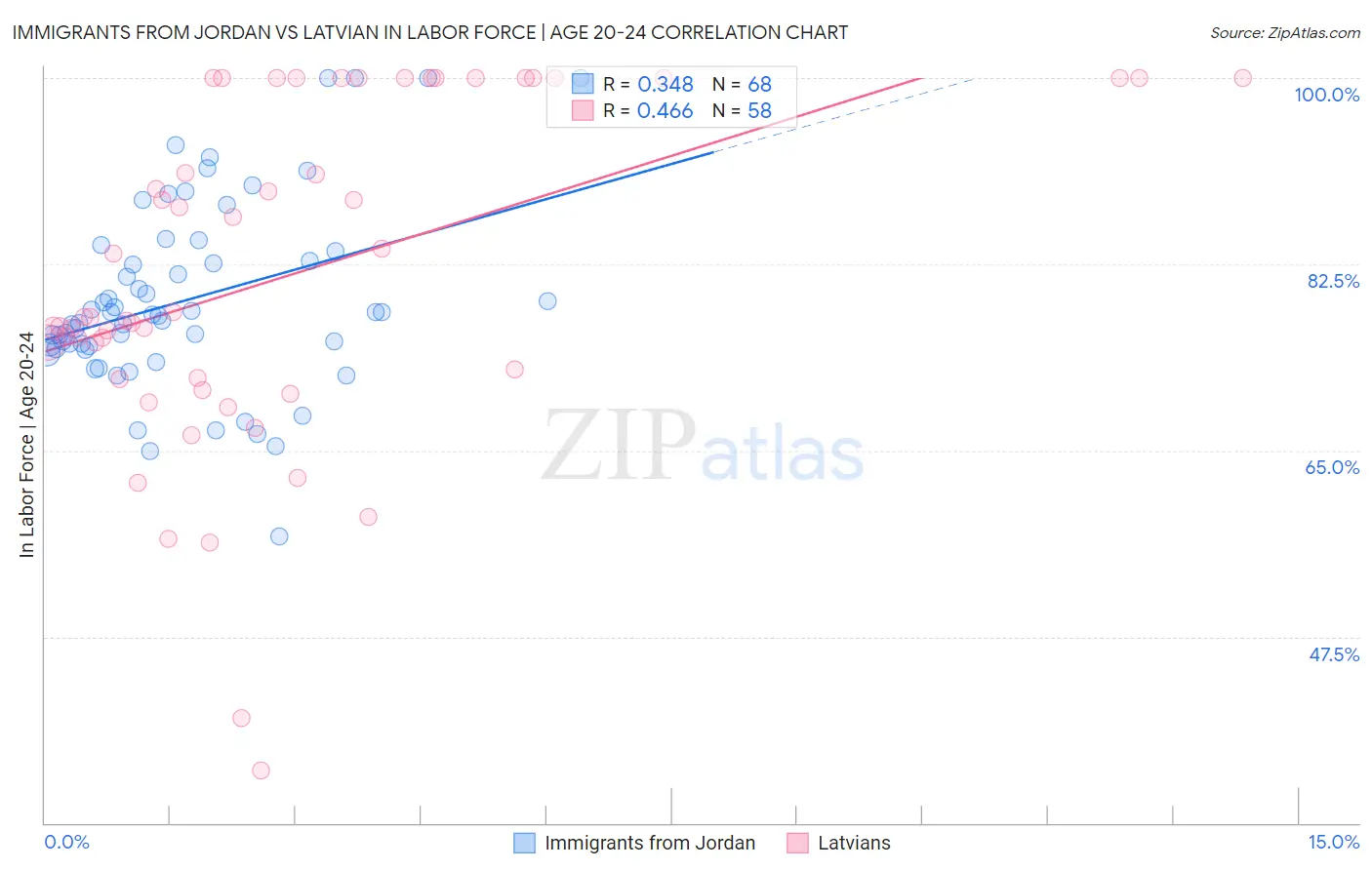 Immigrants from Jordan vs Latvian In Labor Force | Age 20-24
