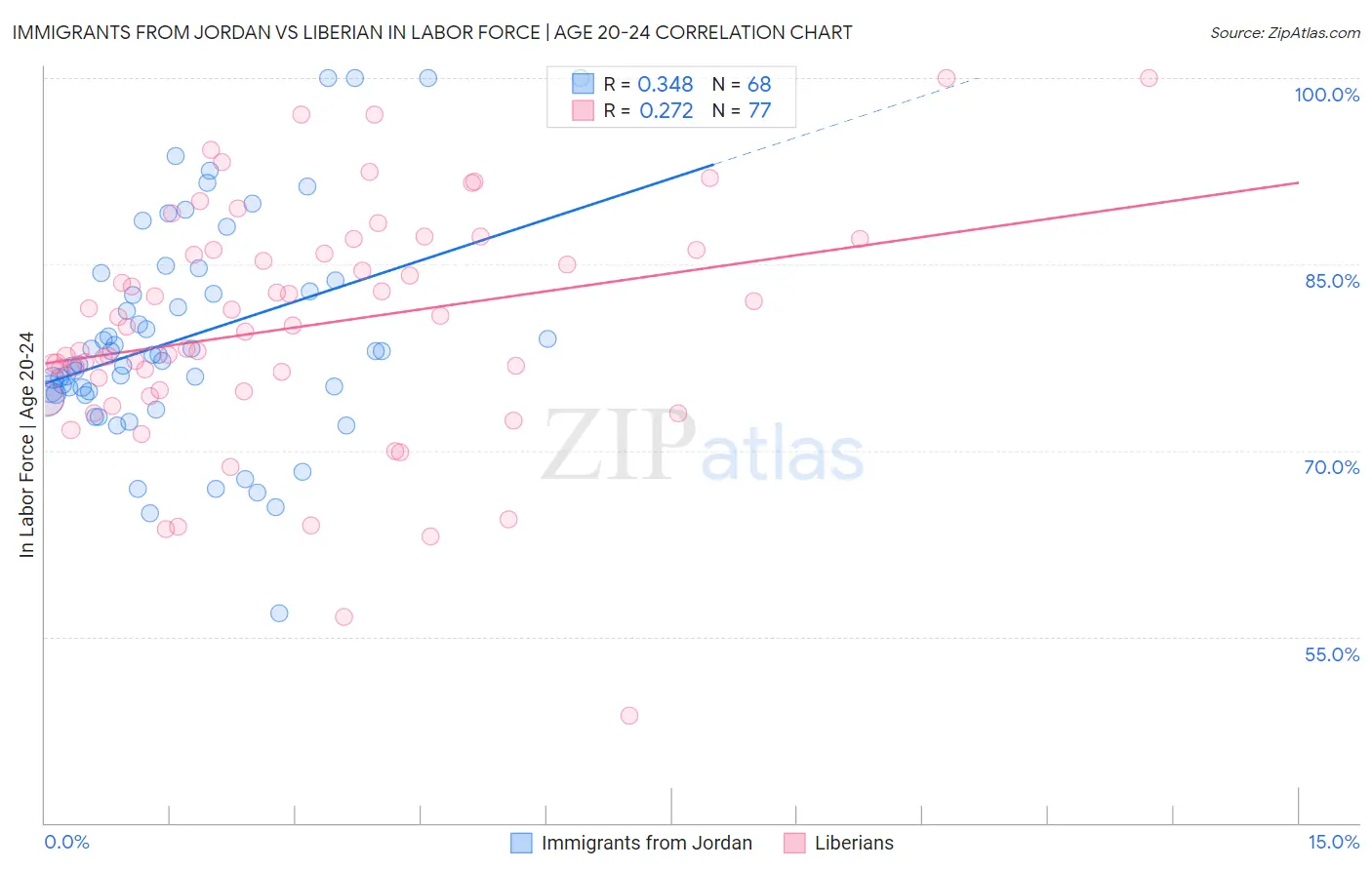 Immigrants from Jordan vs Liberian In Labor Force | Age 20-24