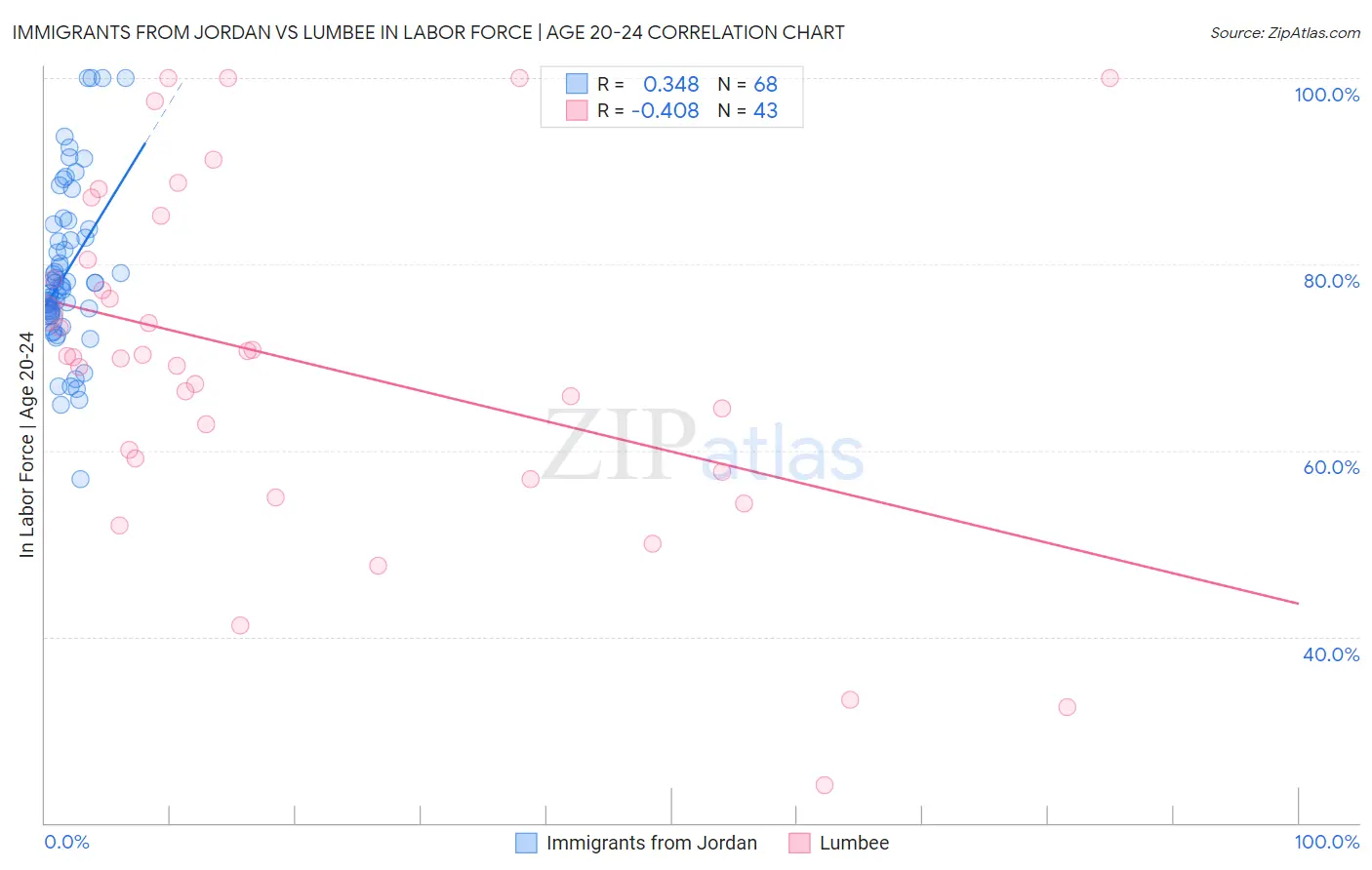 Immigrants from Jordan vs Lumbee In Labor Force | Age 20-24