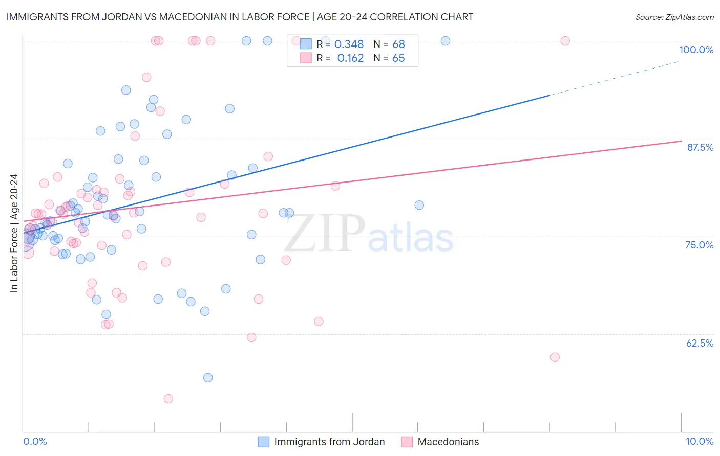 Immigrants from Jordan vs Macedonian In Labor Force | Age 20-24