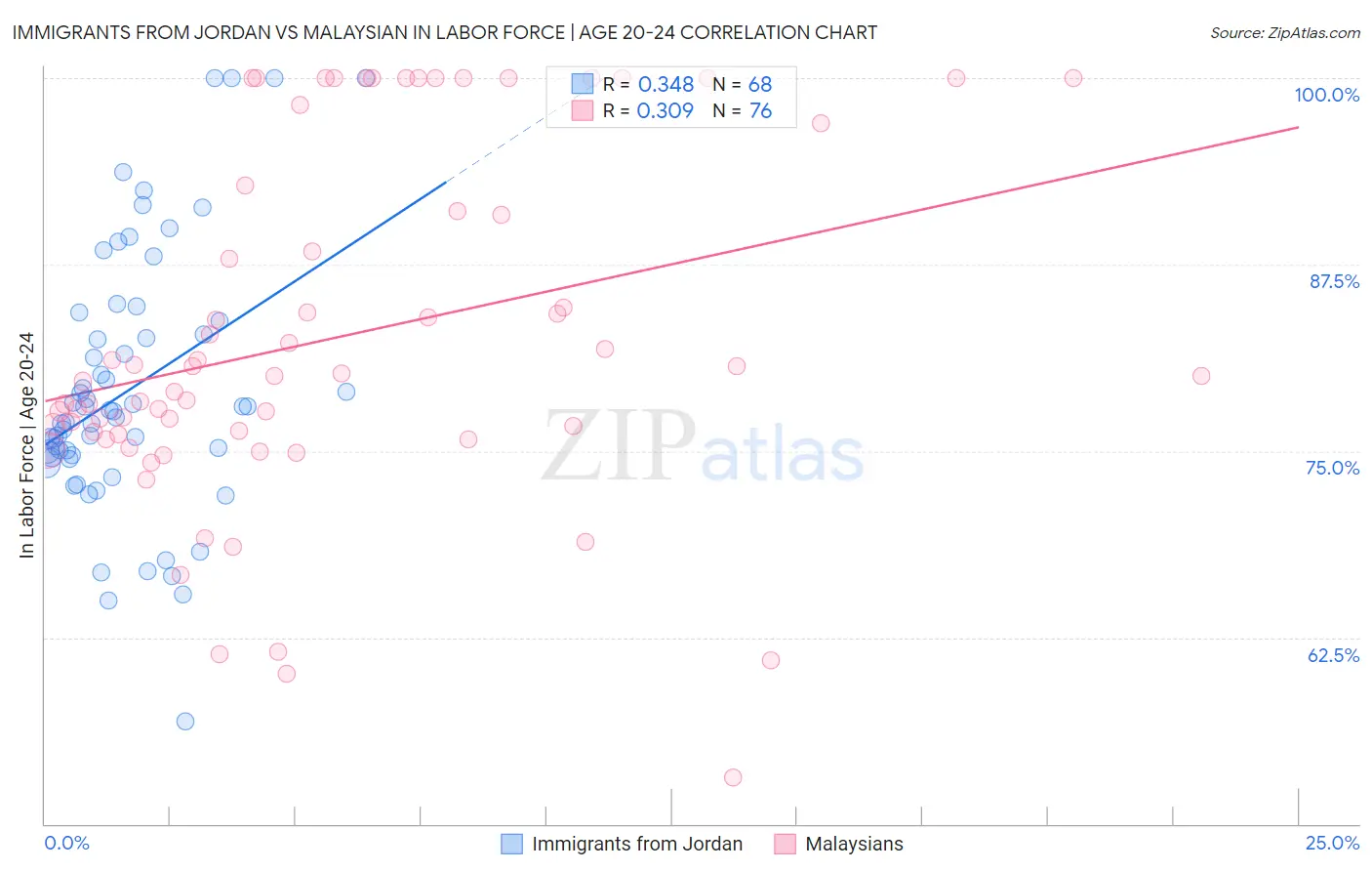 Immigrants from Jordan vs Malaysian In Labor Force | Age 20-24