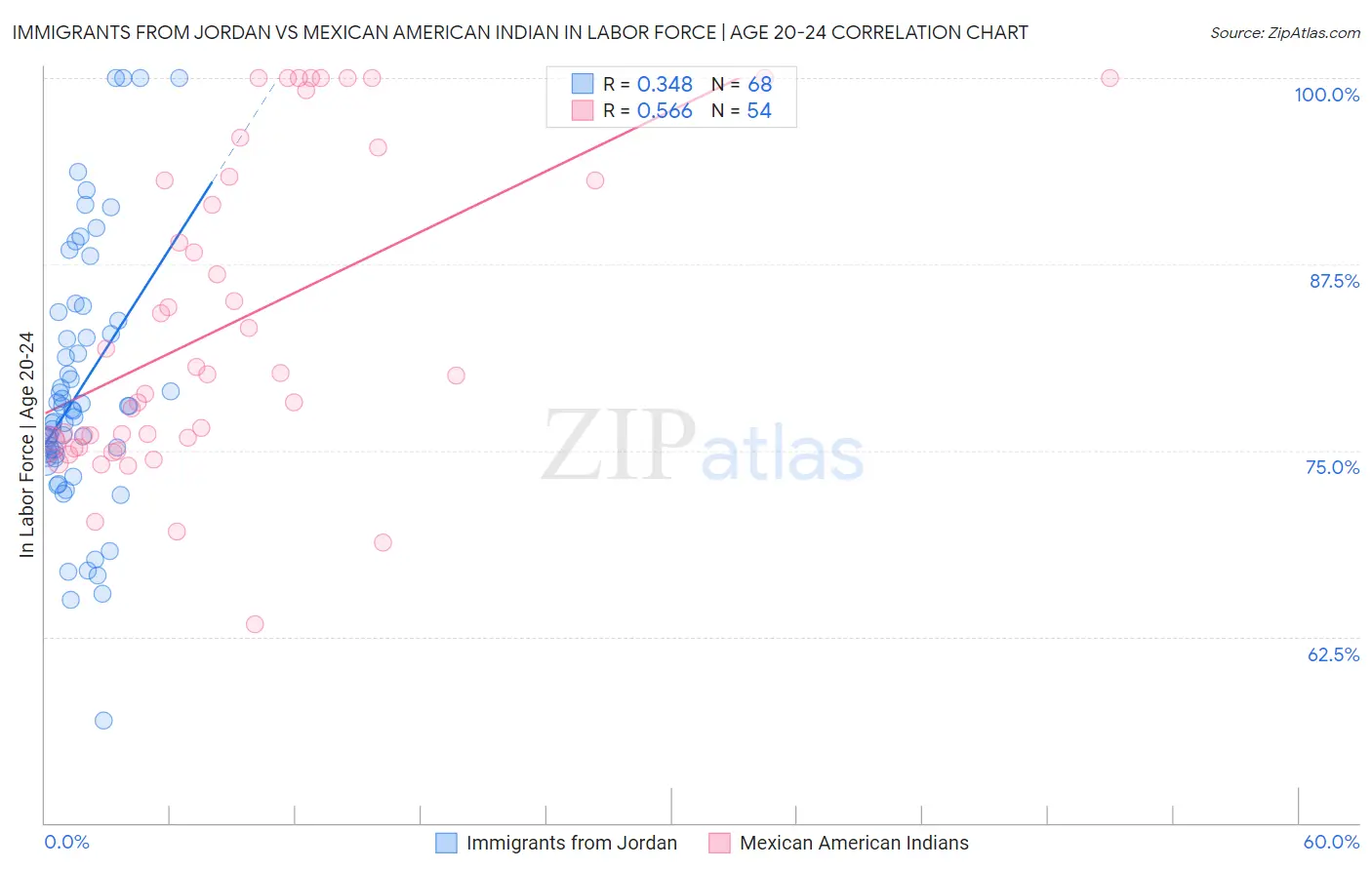 Immigrants from Jordan vs Mexican American Indian In Labor Force | Age 20-24
