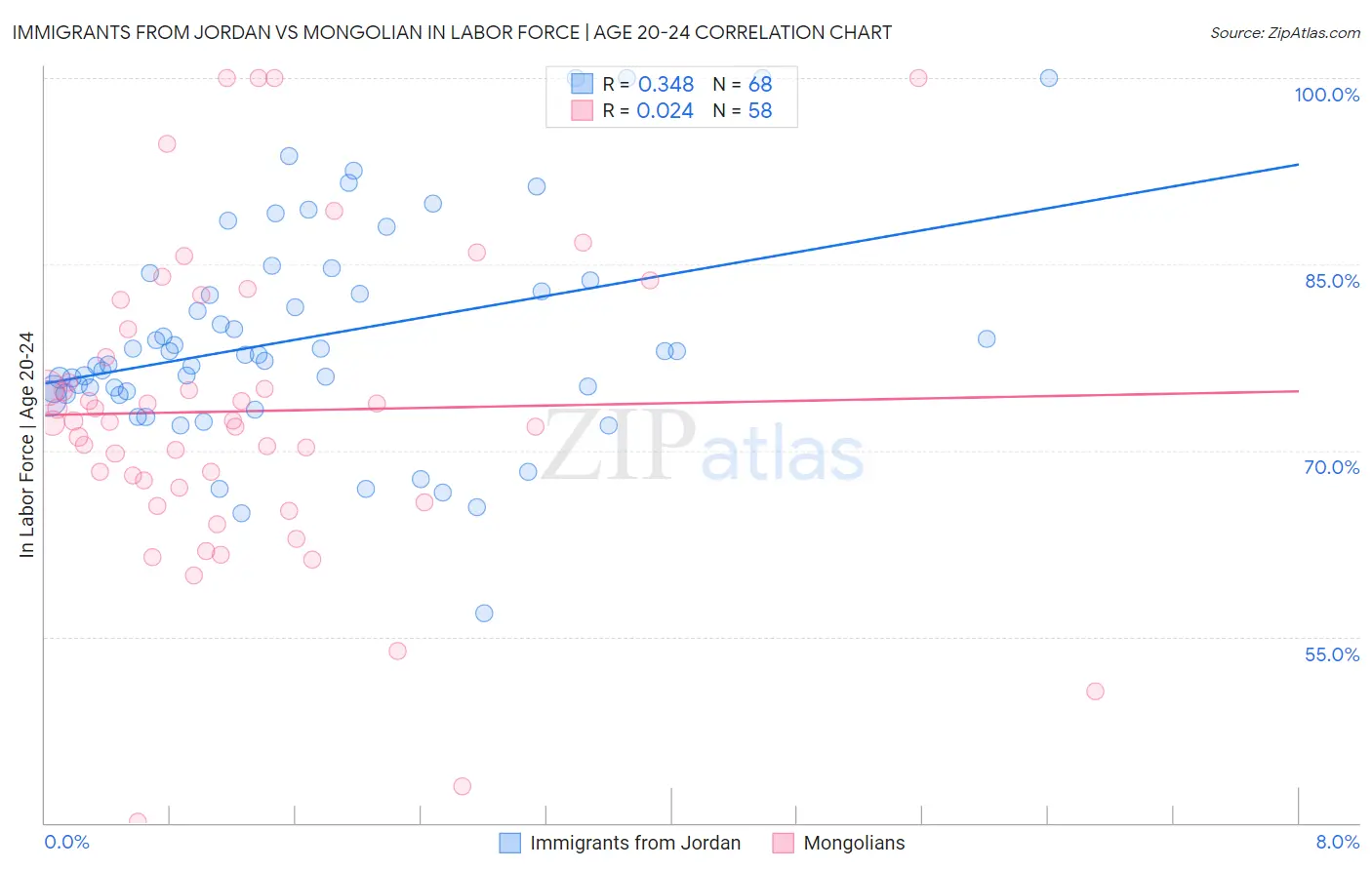 Immigrants from Jordan vs Mongolian In Labor Force | Age 20-24