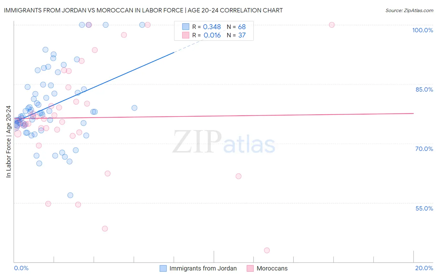 Immigrants from Jordan vs Moroccan In Labor Force | Age 20-24