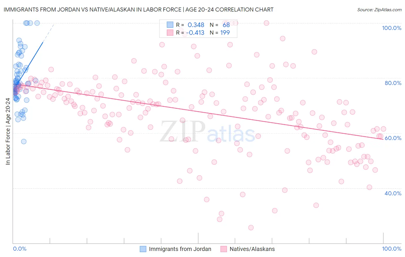 Immigrants from Jordan vs Native/Alaskan In Labor Force | Age 20-24