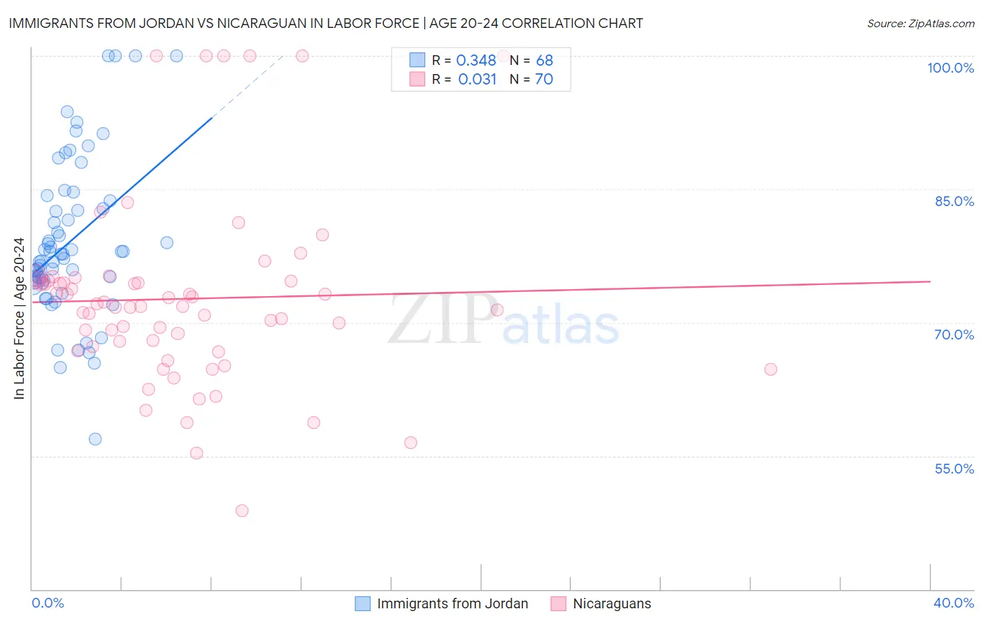 Immigrants from Jordan vs Nicaraguan In Labor Force | Age 20-24
