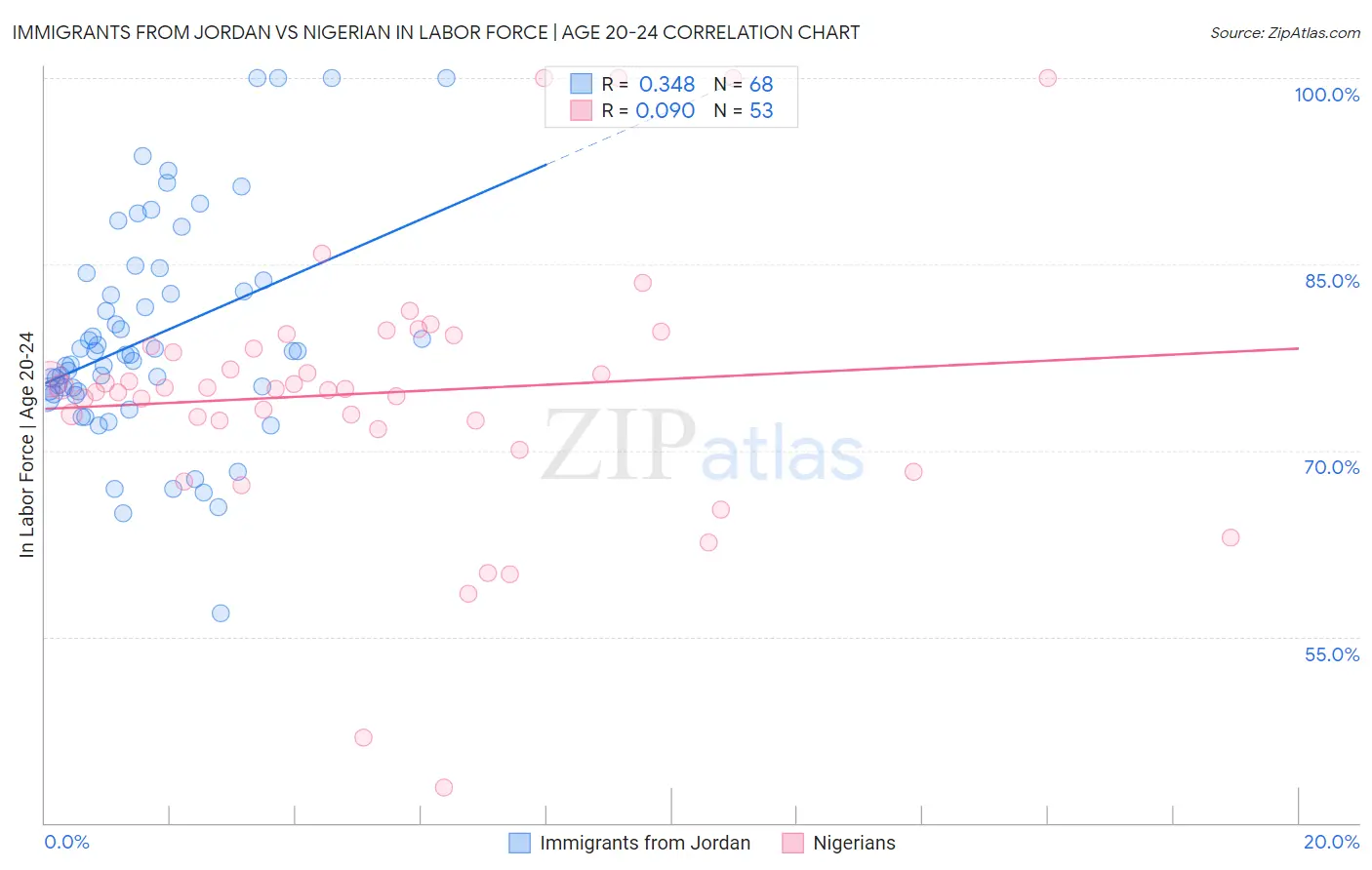 Immigrants from Jordan vs Nigerian In Labor Force | Age 20-24