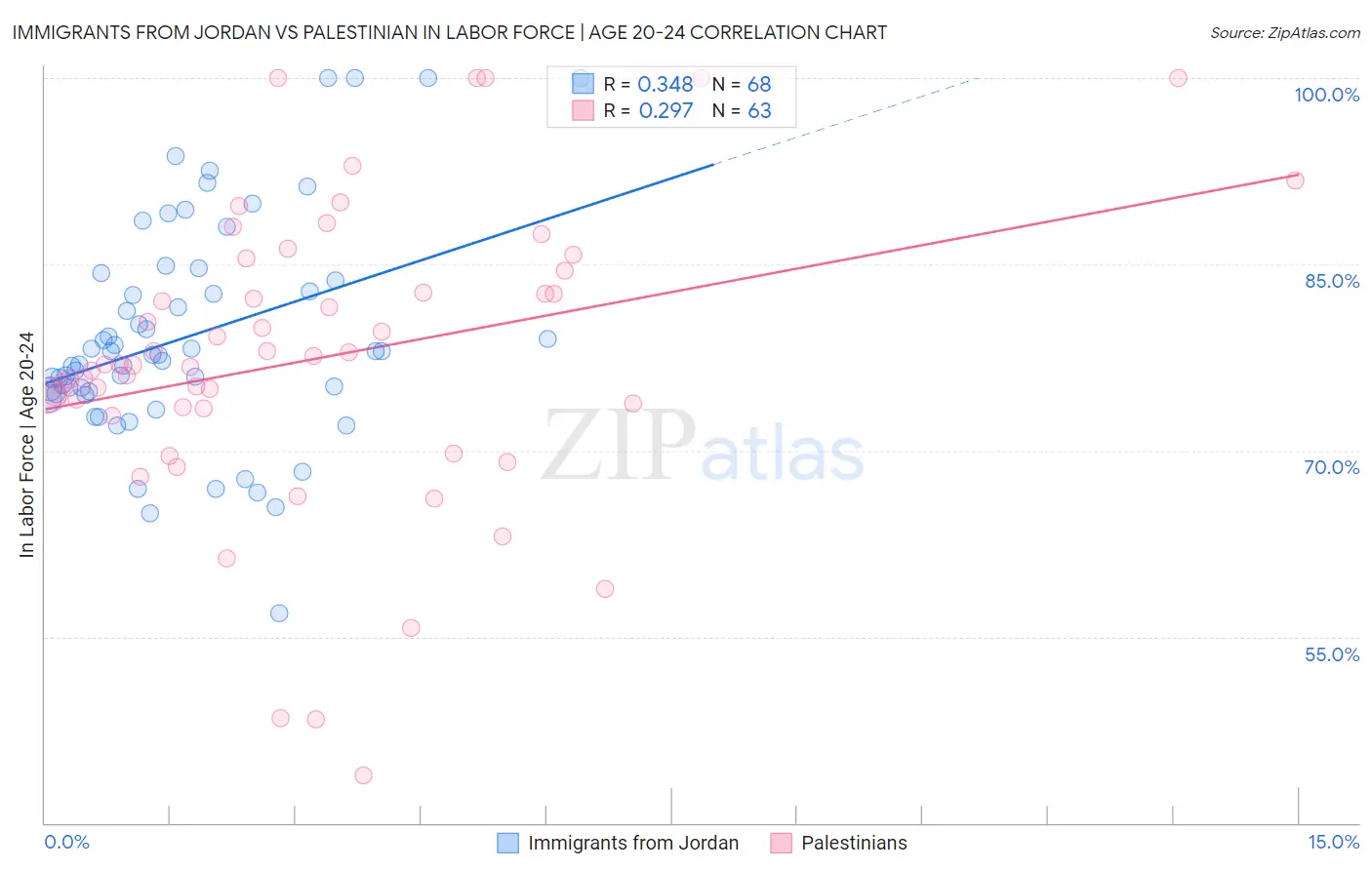 Immigrants from Jordan vs Palestinian In Labor Force | Age 20-24