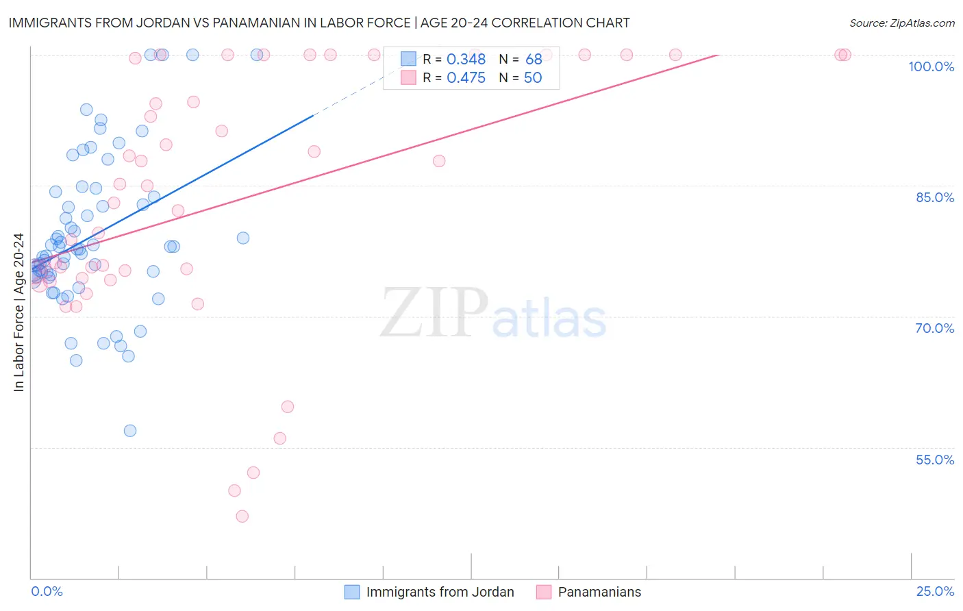 Immigrants from Jordan vs Panamanian In Labor Force | Age 20-24