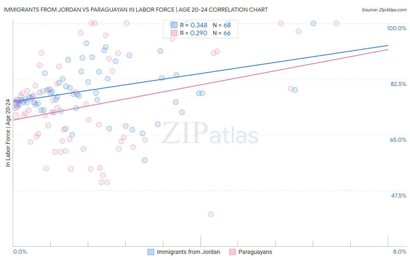 Immigrants from Jordan vs Paraguayan In Labor Force | Age 20-24
