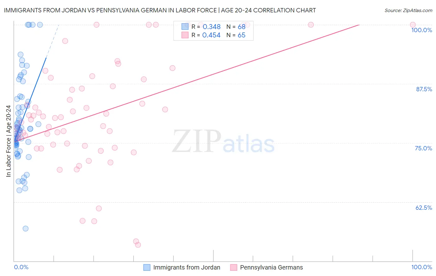 Immigrants from Jordan vs Pennsylvania German In Labor Force | Age 20-24
