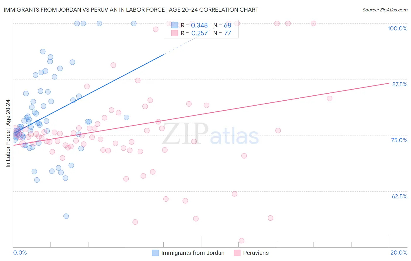 Immigrants from Jordan vs Peruvian In Labor Force | Age 20-24