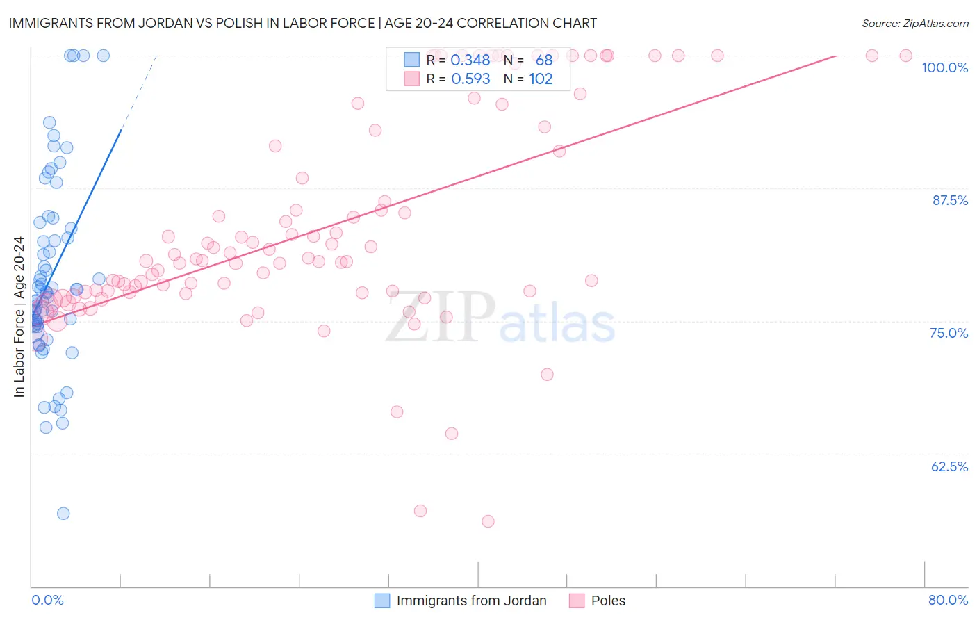 Immigrants from Jordan vs Polish In Labor Force | Age 20-24