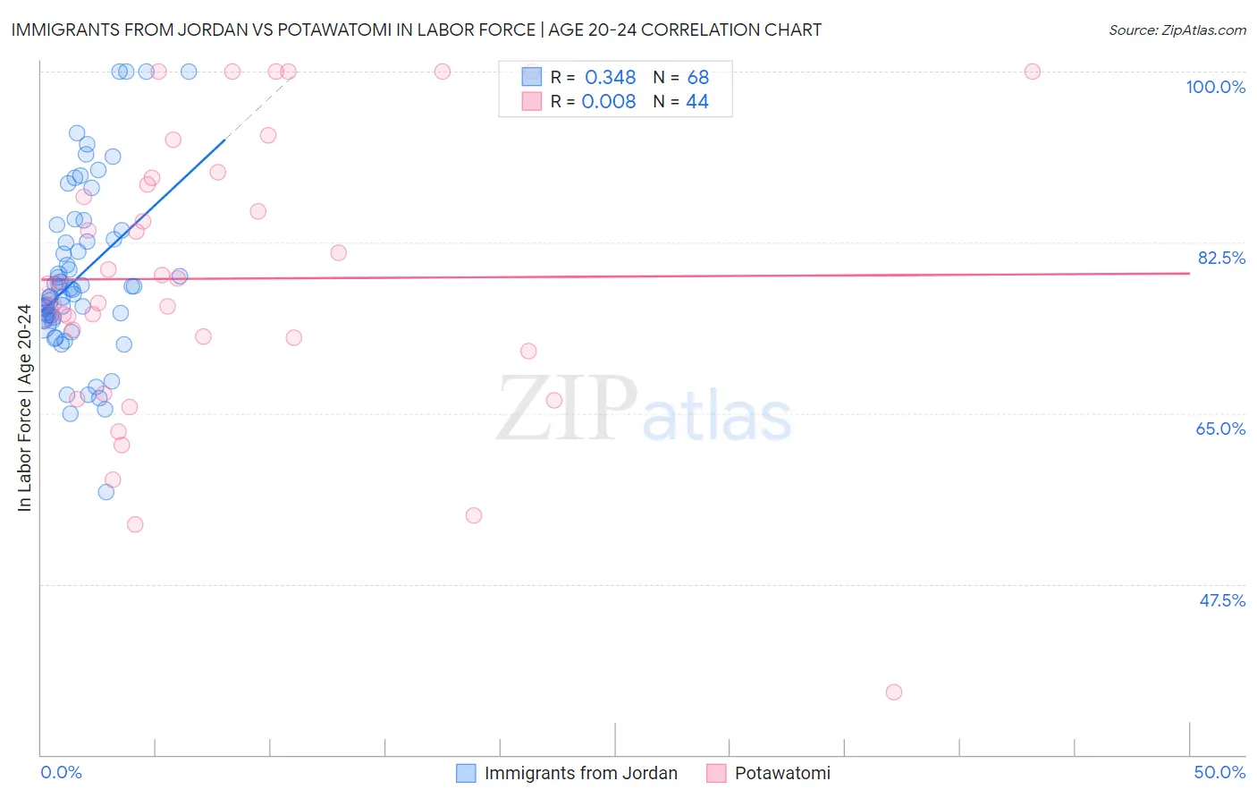 Immigrants from Jordan vs Potawatomi In Labor Force | Age 20-24