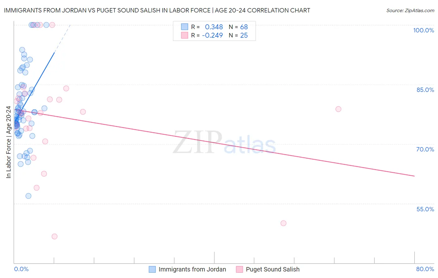 Immigrants from Jordan vs Puget Sound Salish In Labor Force | Age 20-24
