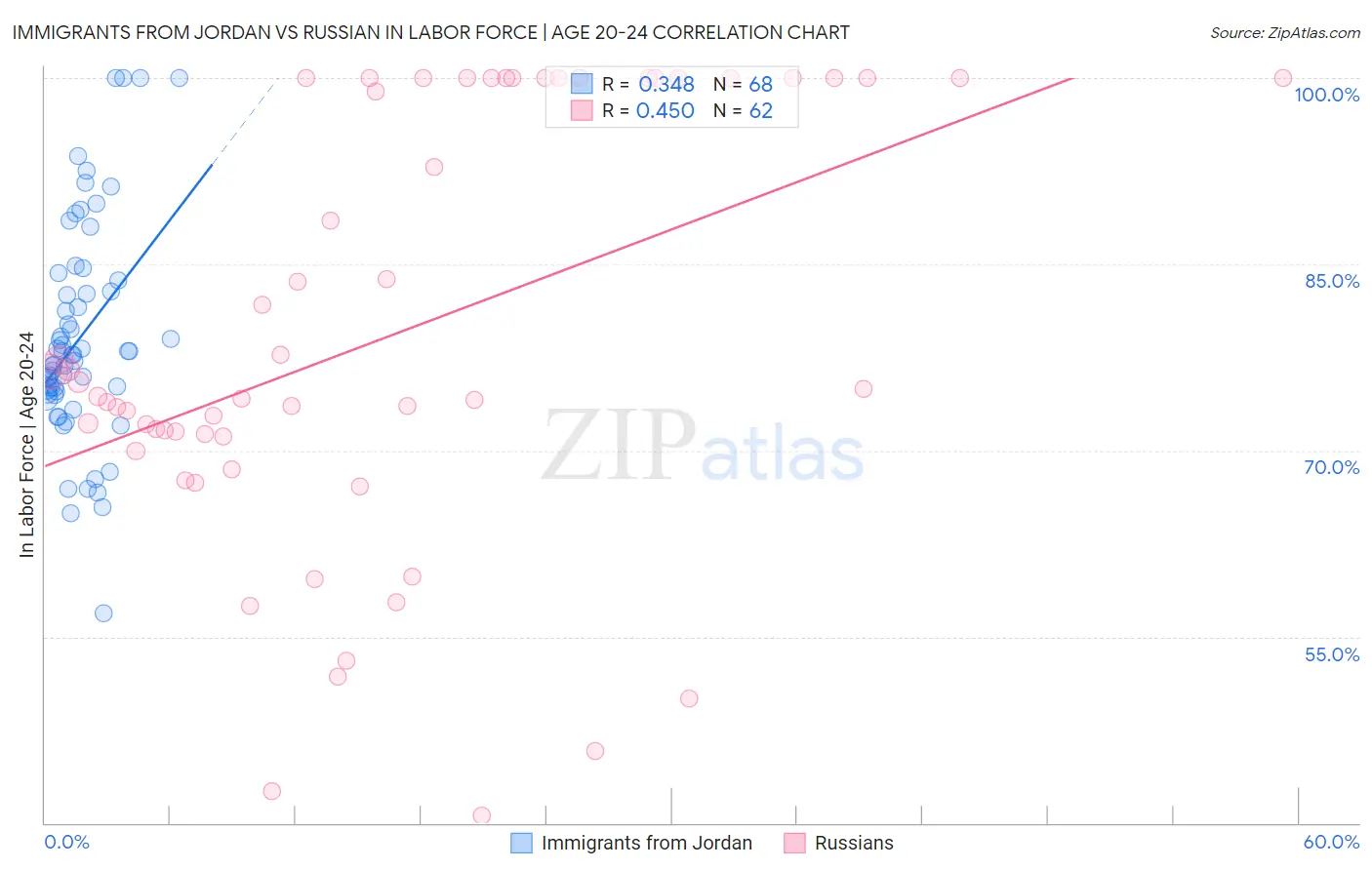 Immigrants from Jordan vs Russian In Labor Force | Age 20-24