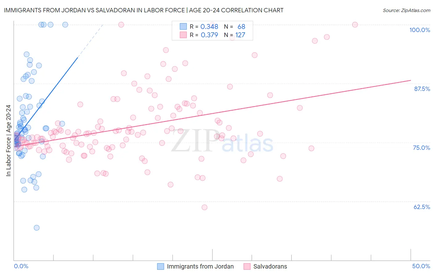 Immigrants from Jordan vs Salvadoran In Labor Force | Age 20-24