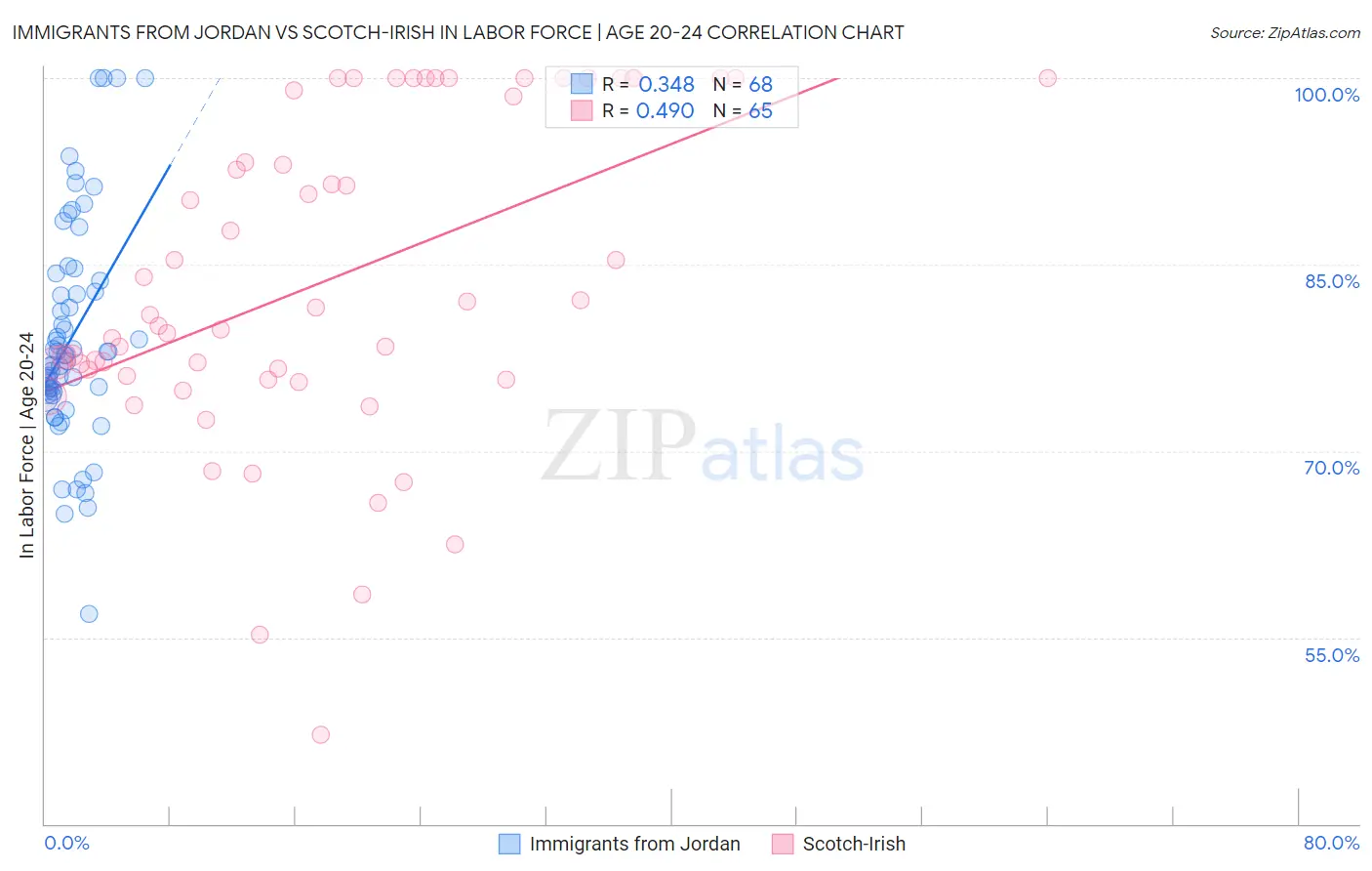 Immigrants from Jordan vs Scotch-Irish In Labor Force | Age 20-24