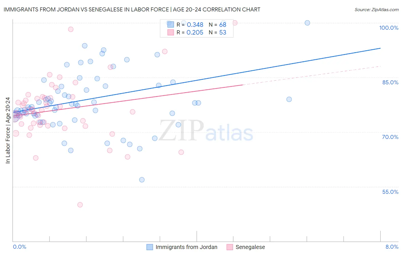 Immigrants from Jordan vs Senegalese In Labor Force | Age 20-24