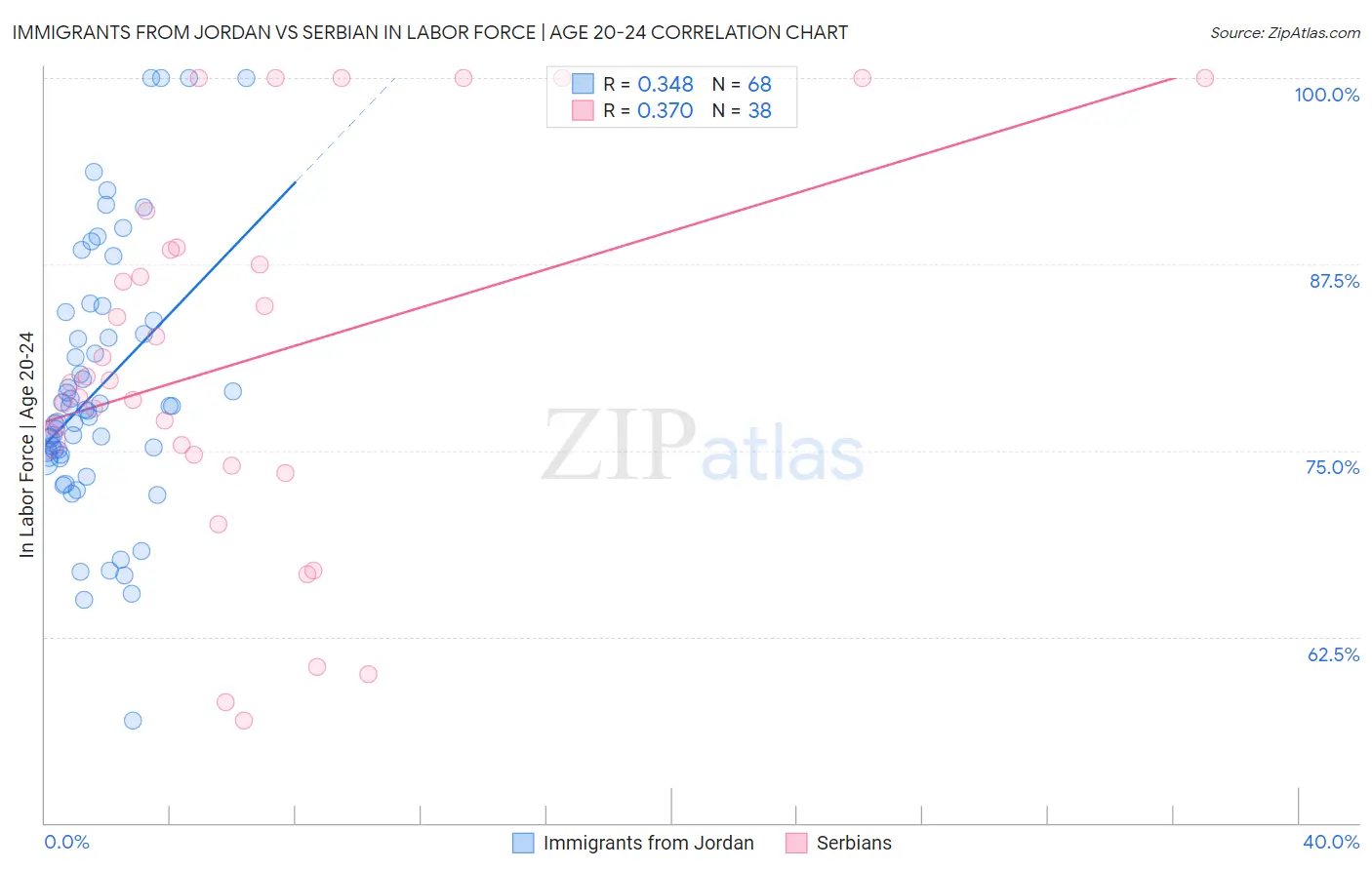 Immigrants from Jordan vs Serbian In Labor Force | Age 20-24
