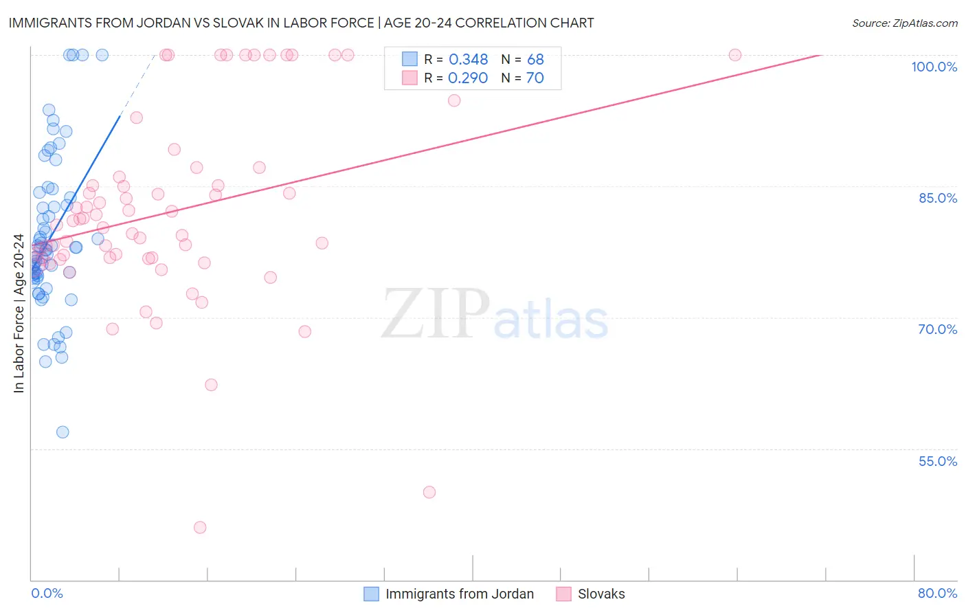 Immigrants from Jordan vs Slovak In Labor Force | Age 20-24