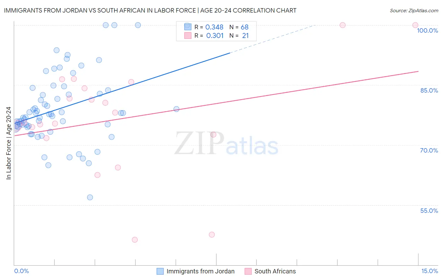 Immigrants from Jordan vs South African In Labor Force | Age 20-24