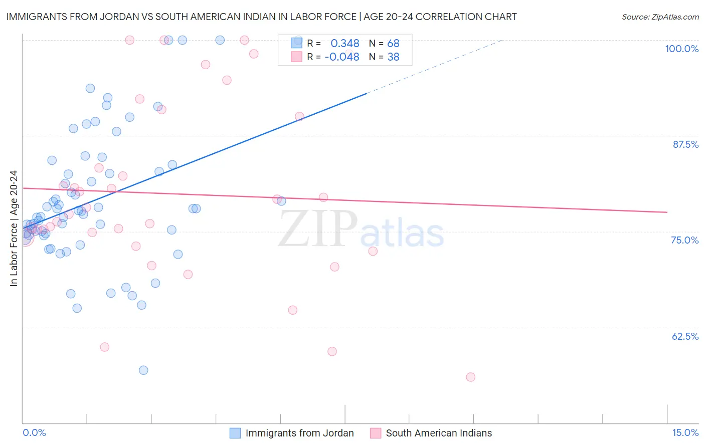 Immigrants from Jordan vs South American Indian In Labor Force | Age 20-24