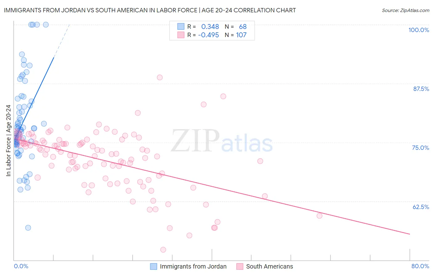 Immigrants from Jordan vs South American In Labor Force | Age 20-24