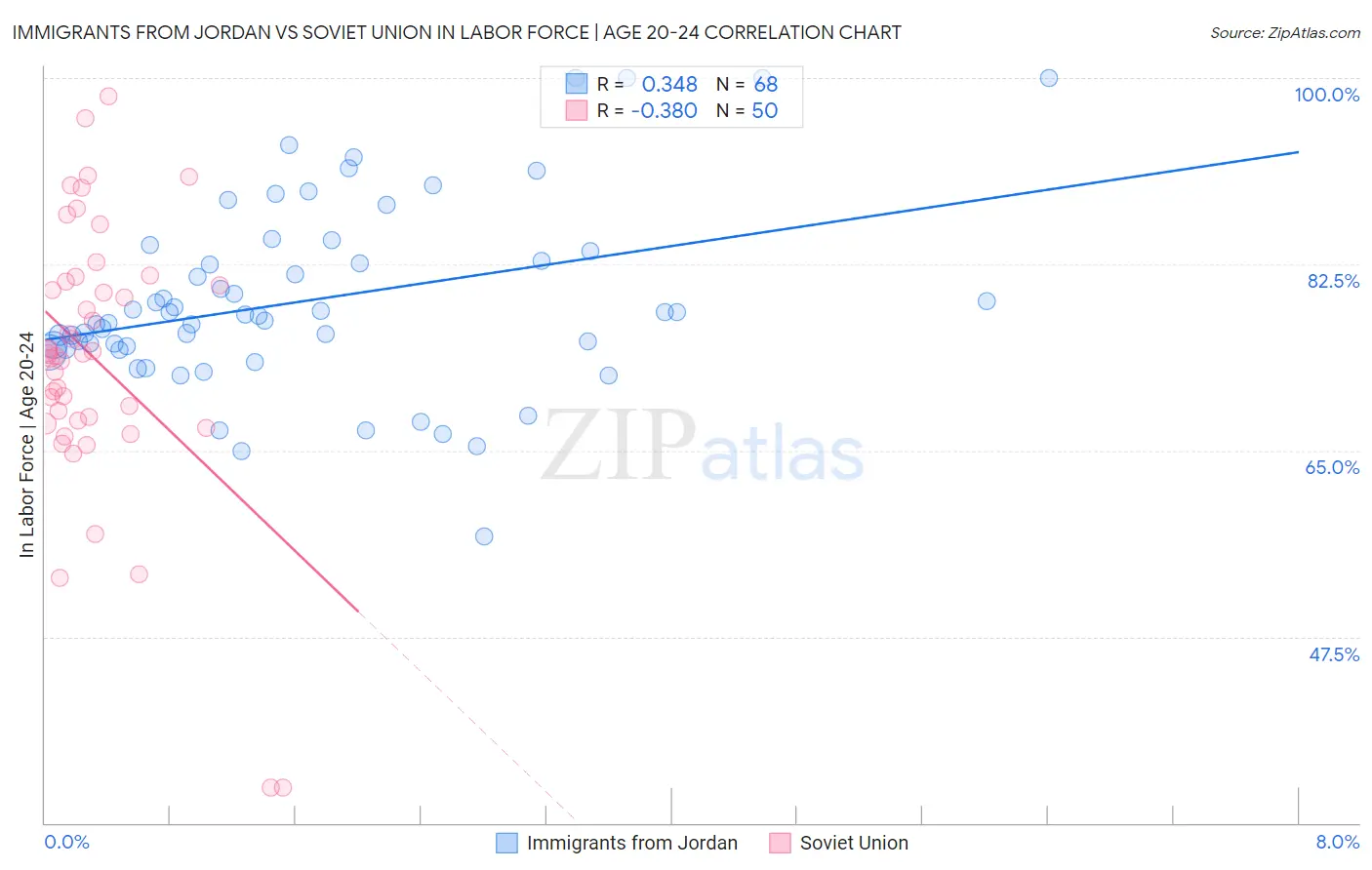 Immigrants from Jordan vs Soviet Union In Labor Force | Age 20-24