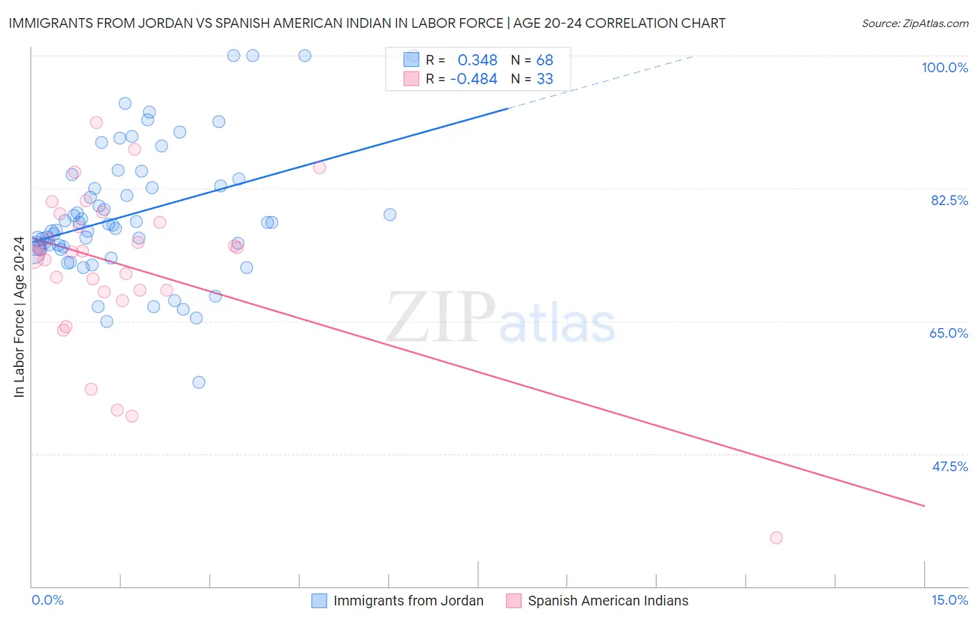 Immigrants from Jordan vs Spanish American Indian In Labor Force | Age 20-24