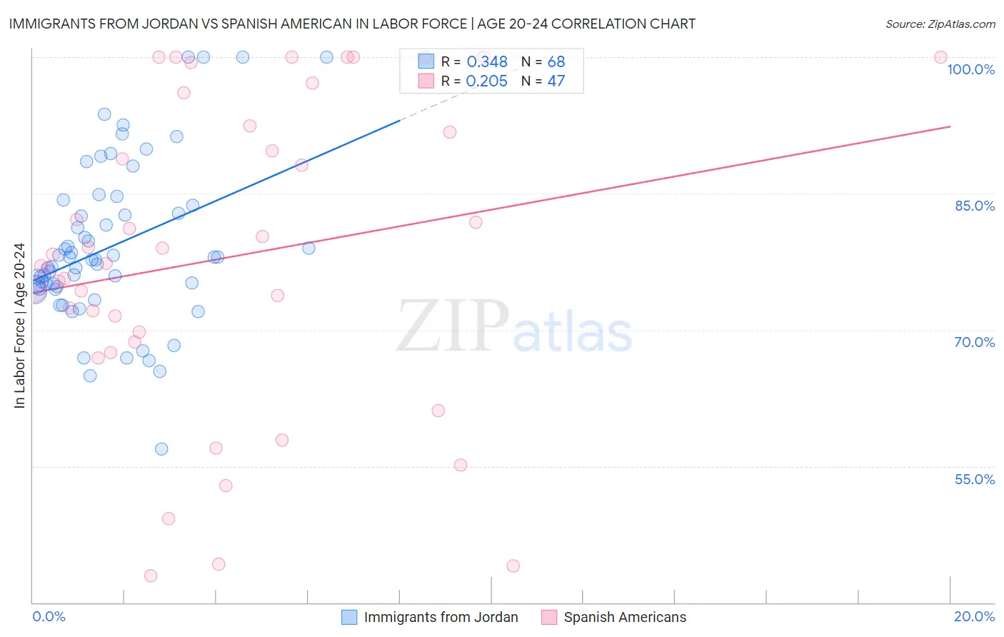Immigrants from Jordan vs Spanish American In Labor Force | Age 20-24